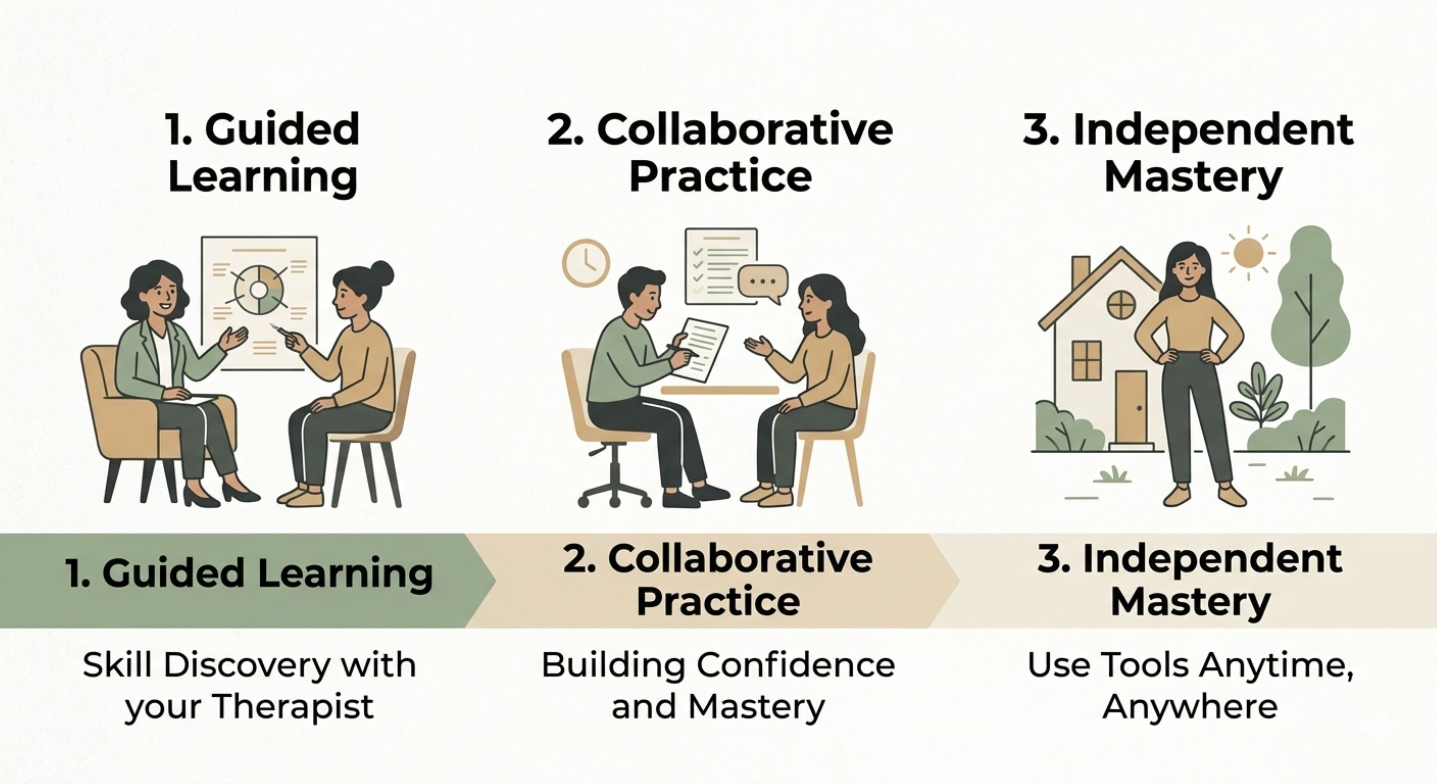 Richard Lam LMFT therapy process infographic: guided learning with a therapist, collaborative practice, and independent application of tools in Mountain View CA and statewide telehealth.